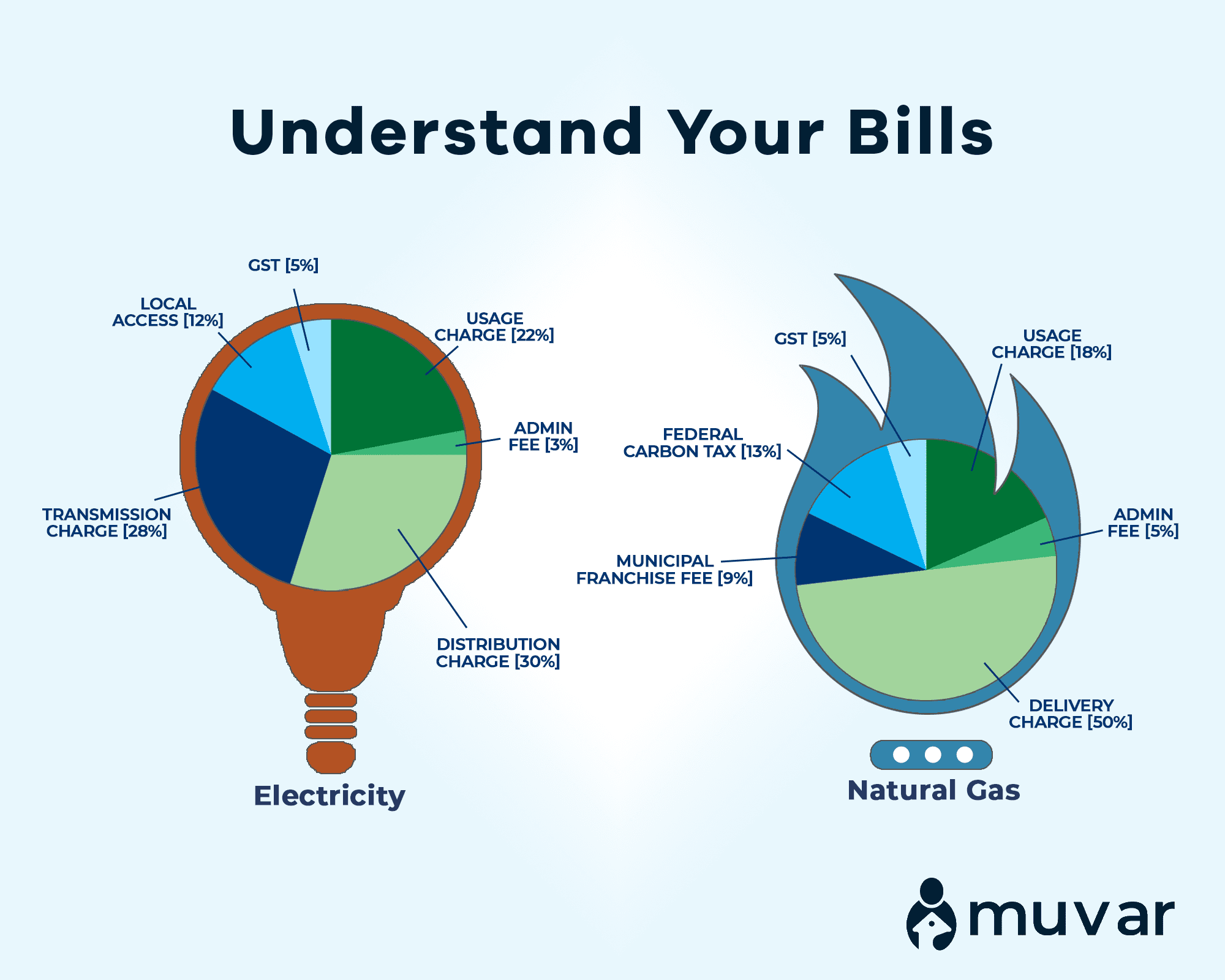 understanding your energy bills