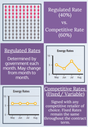RRO vs. Competitive Rates